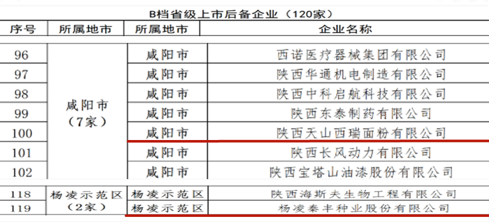 陜西糧農(nóng)集團所屬2家企業(yè)入選我省2023年度上市后備企業(yè)名單